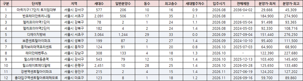 2026 8월-12월 서울 입주 예정 아파트 리스트-12개 단지