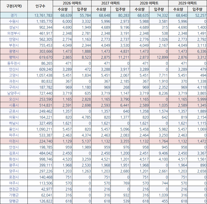 경기도 전체, 시군구별 2026-2029 입주량/수요량