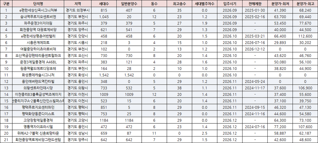 경기도 9월~12월 입주 예정 단지 (일반분양 0개 단지 포함)