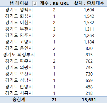 경기도 지역별 입주예정 단지 및 세대수 - 급하게 엑셀 피봇테이블