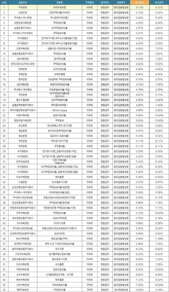 9월 은행별 주택담보대출 금리 비교 및 순위