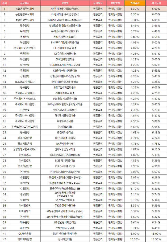 9월 은행별 전세자금대출 금리 비교 및 순위