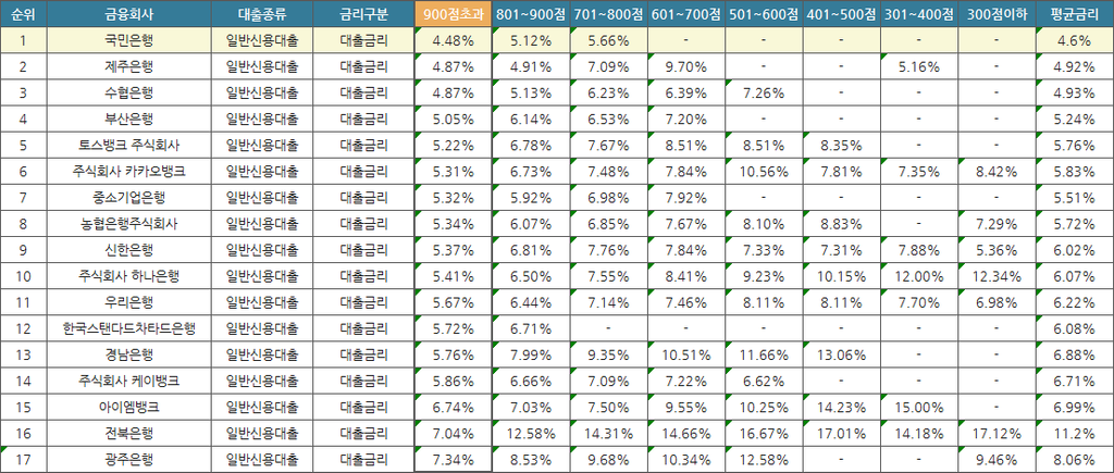 9월 은행별 신용대출 금리 비교 및 순위