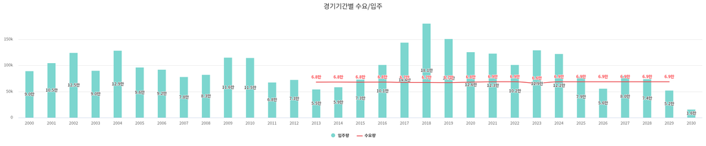 경기 기간별 수요/입주 - 2000년 부터 2030년까지
