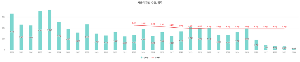 서울 기간별 수요/입주-출처:부동산 지인