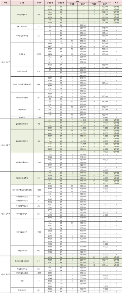 2026 서울 입주 예정 단지 및 인근 단지 매매,전세 시세 - 강남구, 강북구, 강서구, 광진구