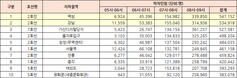 2026년 8월 서울시 지하철 호선별 역별 시간대별 하차인원 - 서울 열린 데이터 광장