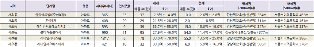 강남역 반경 700m 이내 역세권 아파트 단지 상세정보