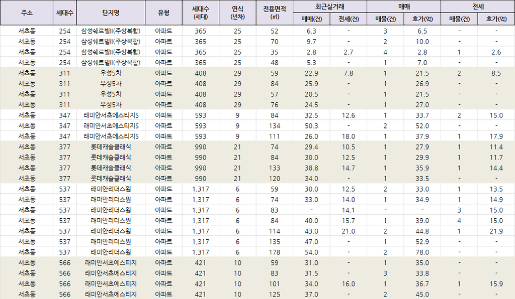 강남역 역세권 아파트 단지 최근실거래가, 매매, 전세 최저호가 비교