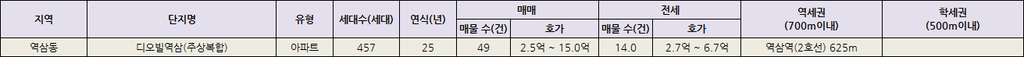 역삼역 반경 700m 이내 역세권 아파트 단지 상세정보