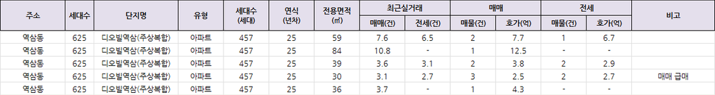 역삼역 역세권 아파트 단지 최근실거래가, 매매, 전세 최저호가 비교