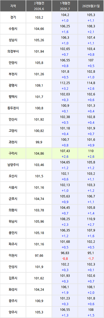 2026년 9월 구리시 전세 가격 지수-출처:아실