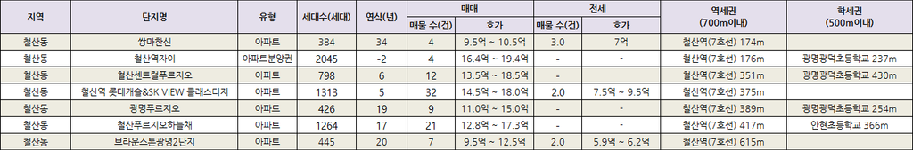 철산역 역세권 아파트 단지 상세 정보 