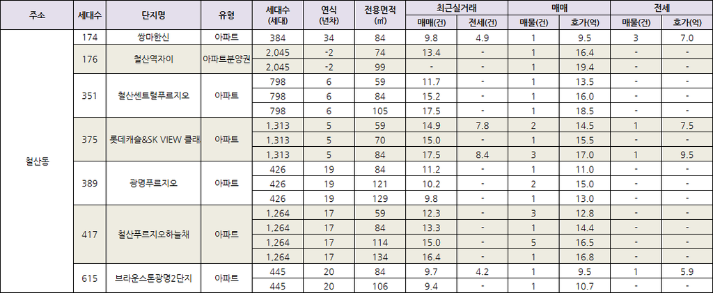 철산역 역세권 아파트 단지 매물 및 호가 정보