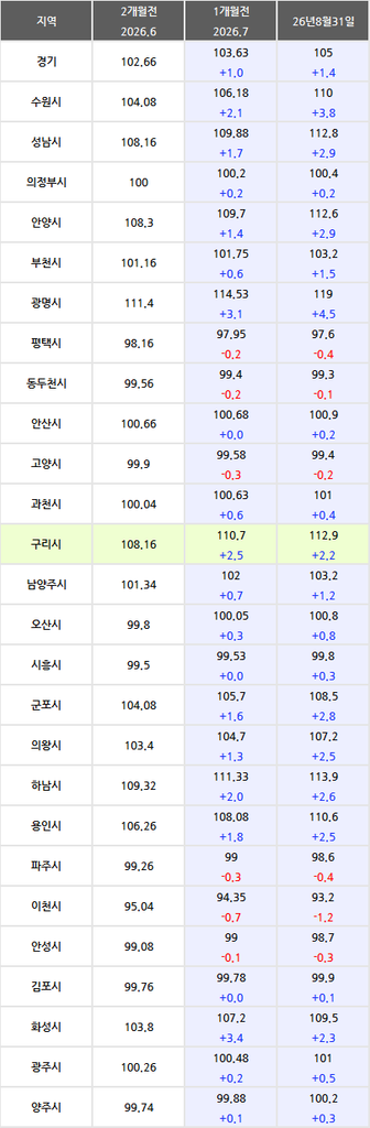 2026년 9월 구리시 매매 가격 지수-출처:아실