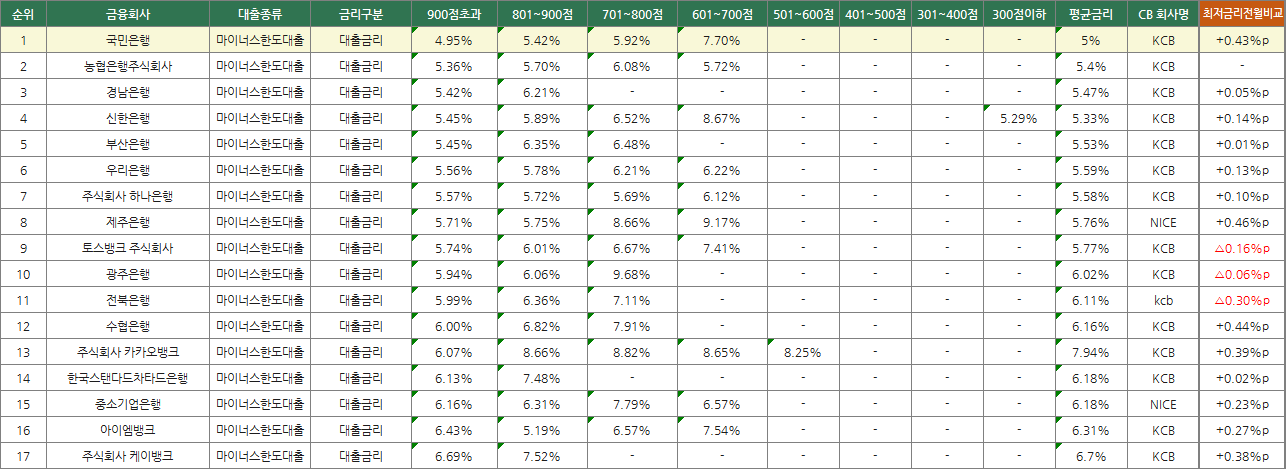10월 은행별 마통 금리 비교 및 순위